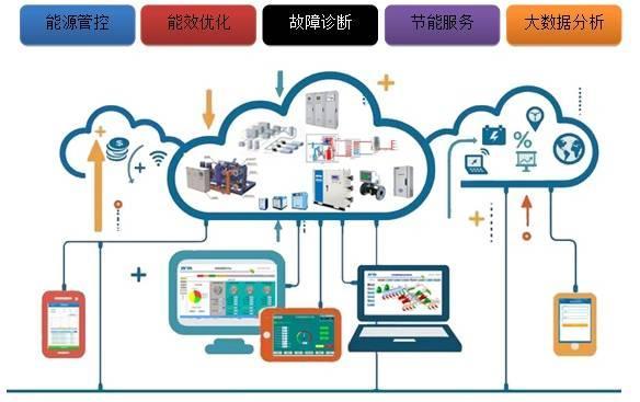哲达科技智慧能源云服务平台